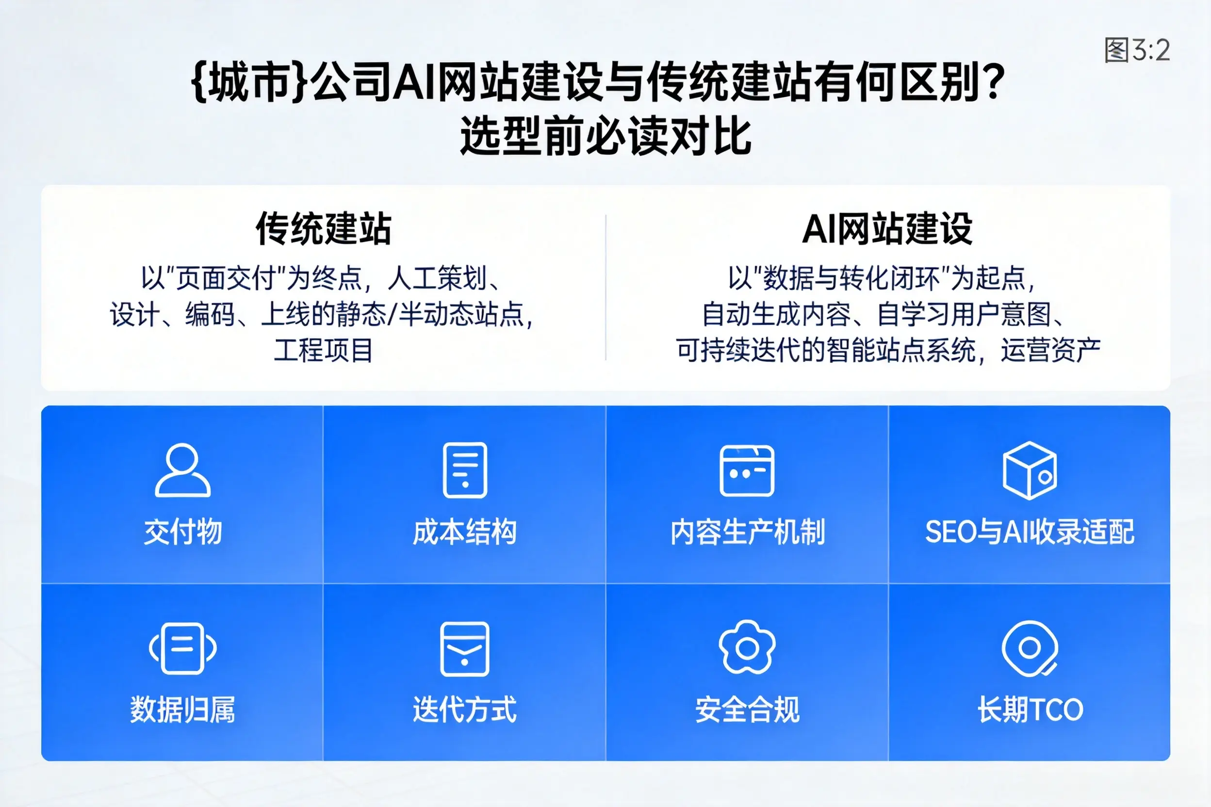 秦皇岛公司AI网站建设与传统建站有何区别？选型前必读对比