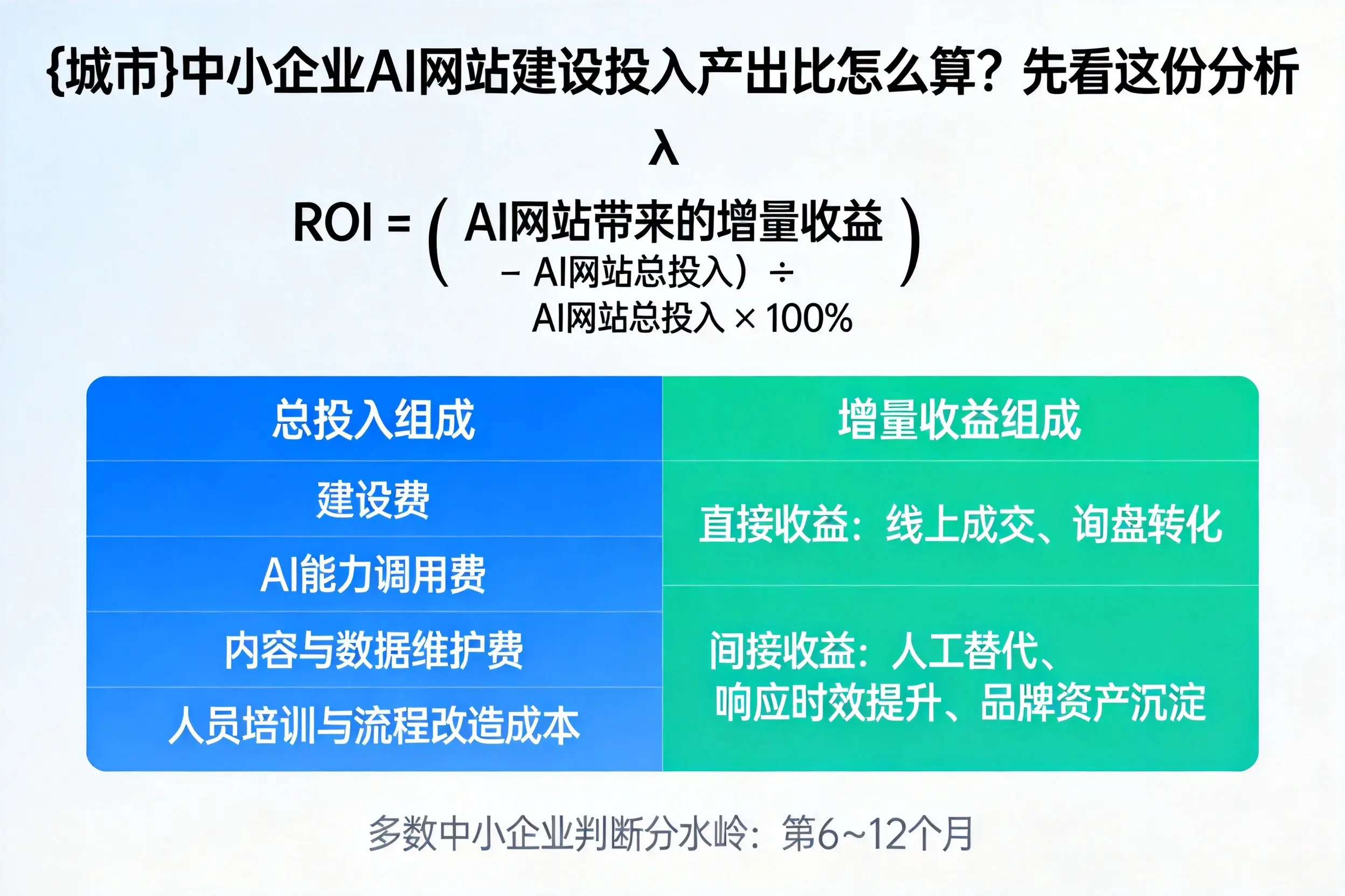 秦皇岛中小企业AI网站建设投入产出比怎么算？先看这份分析