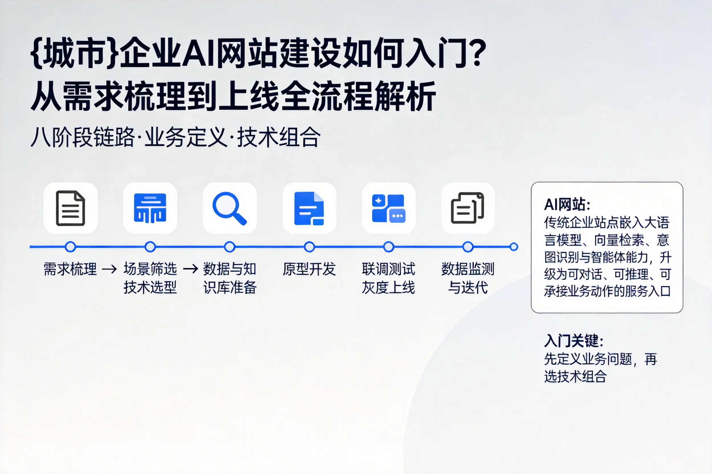秦皇岛企业AI网站建设如何入门？从需求梳理到上线全流程解析