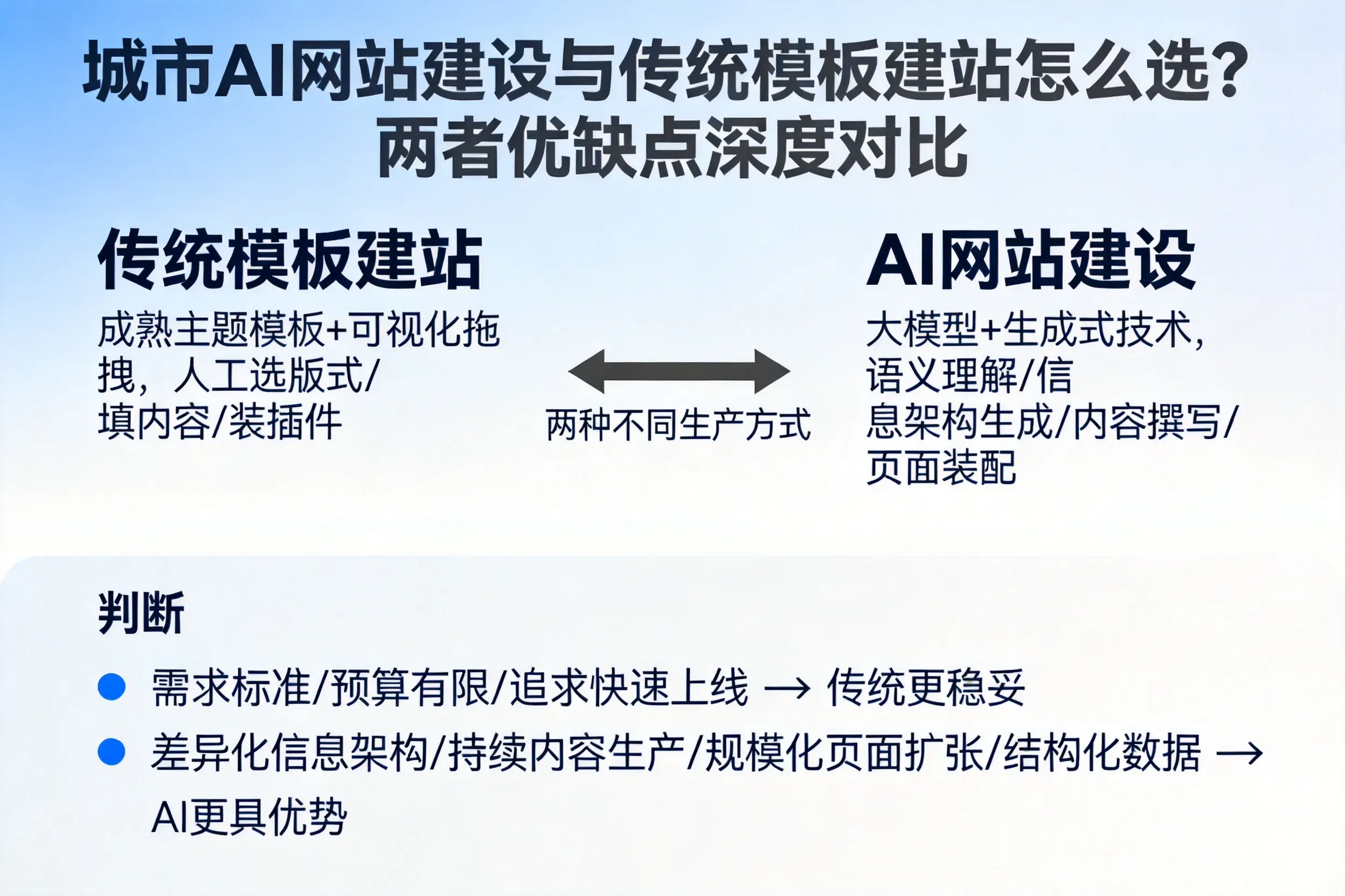 秦皇岛AI网站建设与传统模板建站怎么选?两者优缺点深度对比