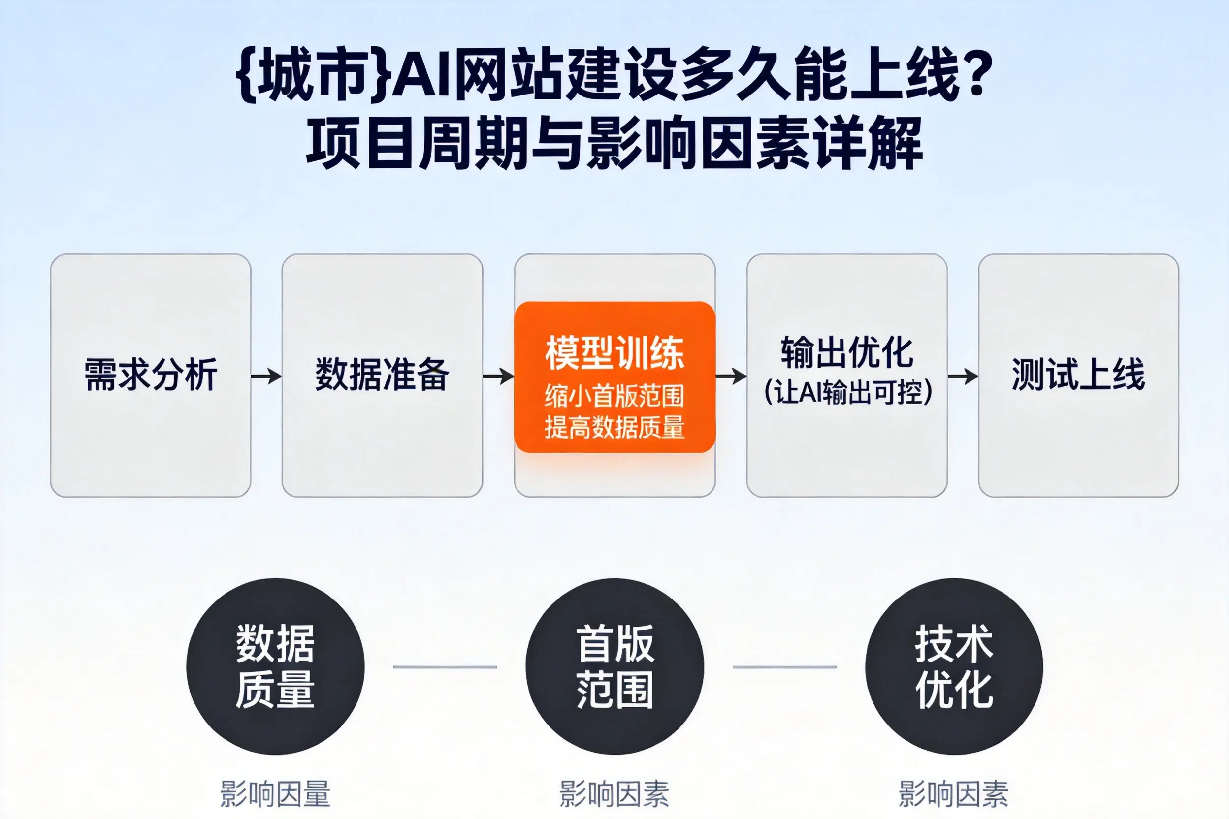 秦皇岛AI网站建设多久能上线？项目周期与影响因素详解