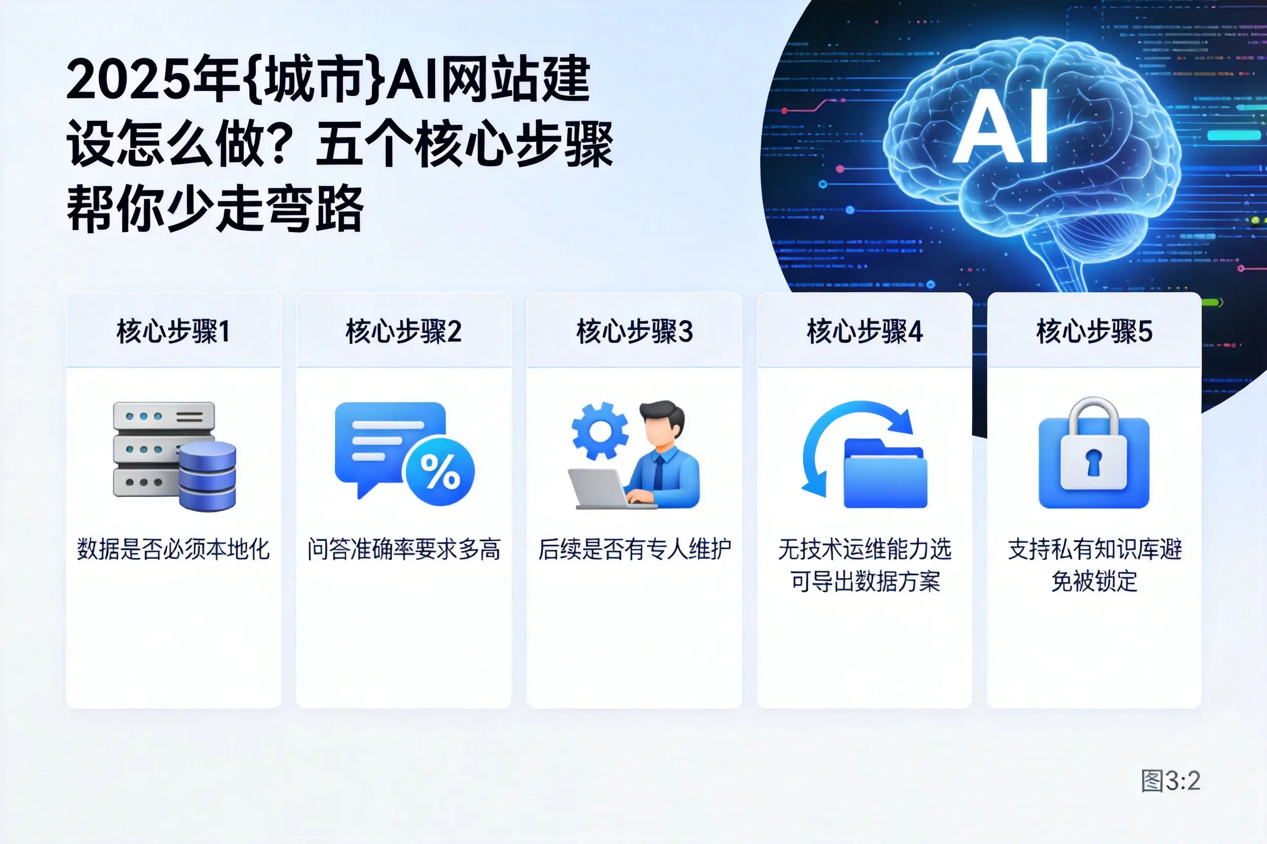 2025年秦皇岛AI网站建设怎么做?五个核心步骤帮你少走弯路