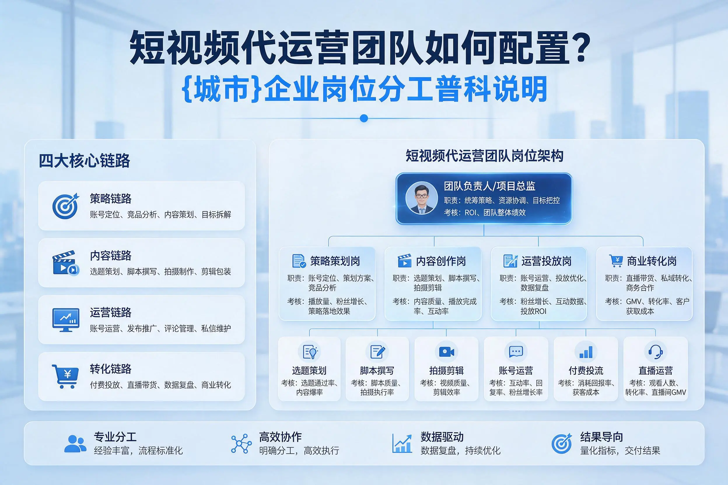 短视频代运营团队如何配置？秦皇岛企业岗位分工科普说明