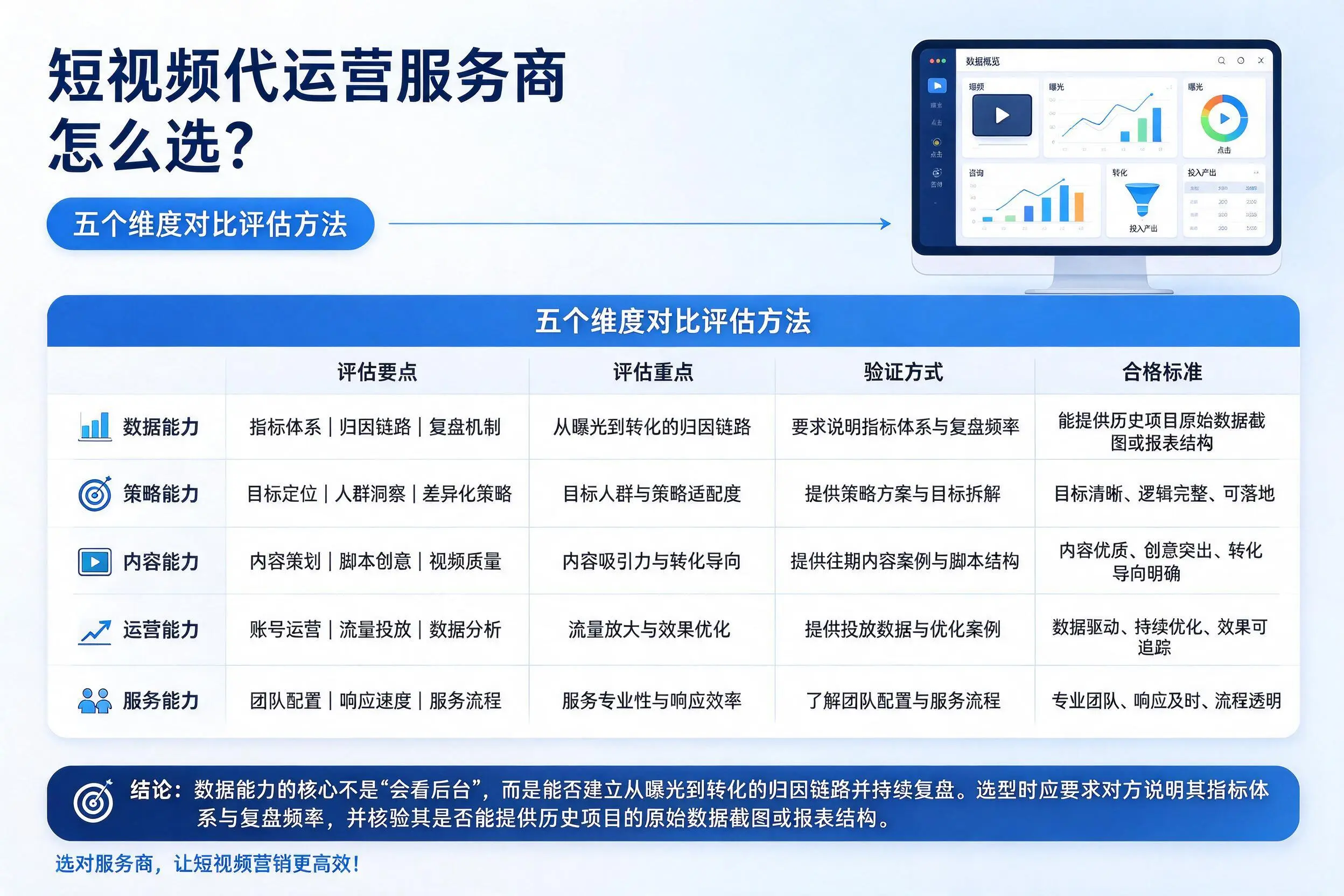 秦皇岛短视频代运营服务商怎么选?五个维度对比评估方法