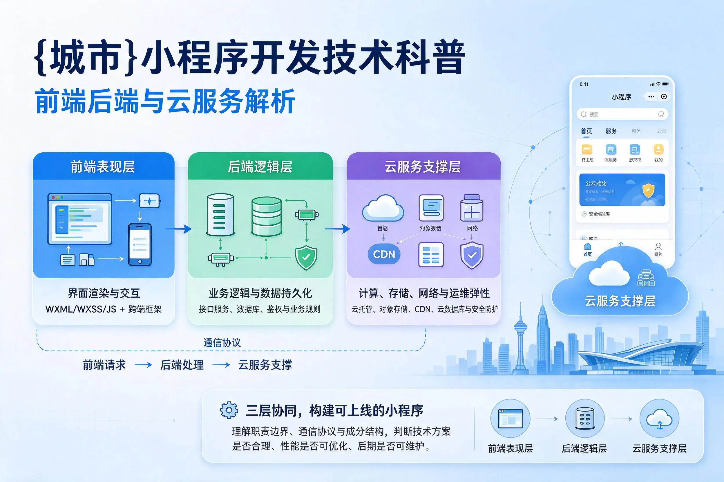 秦皇岛小程序开发技术科普:前端后端与云服务解析
