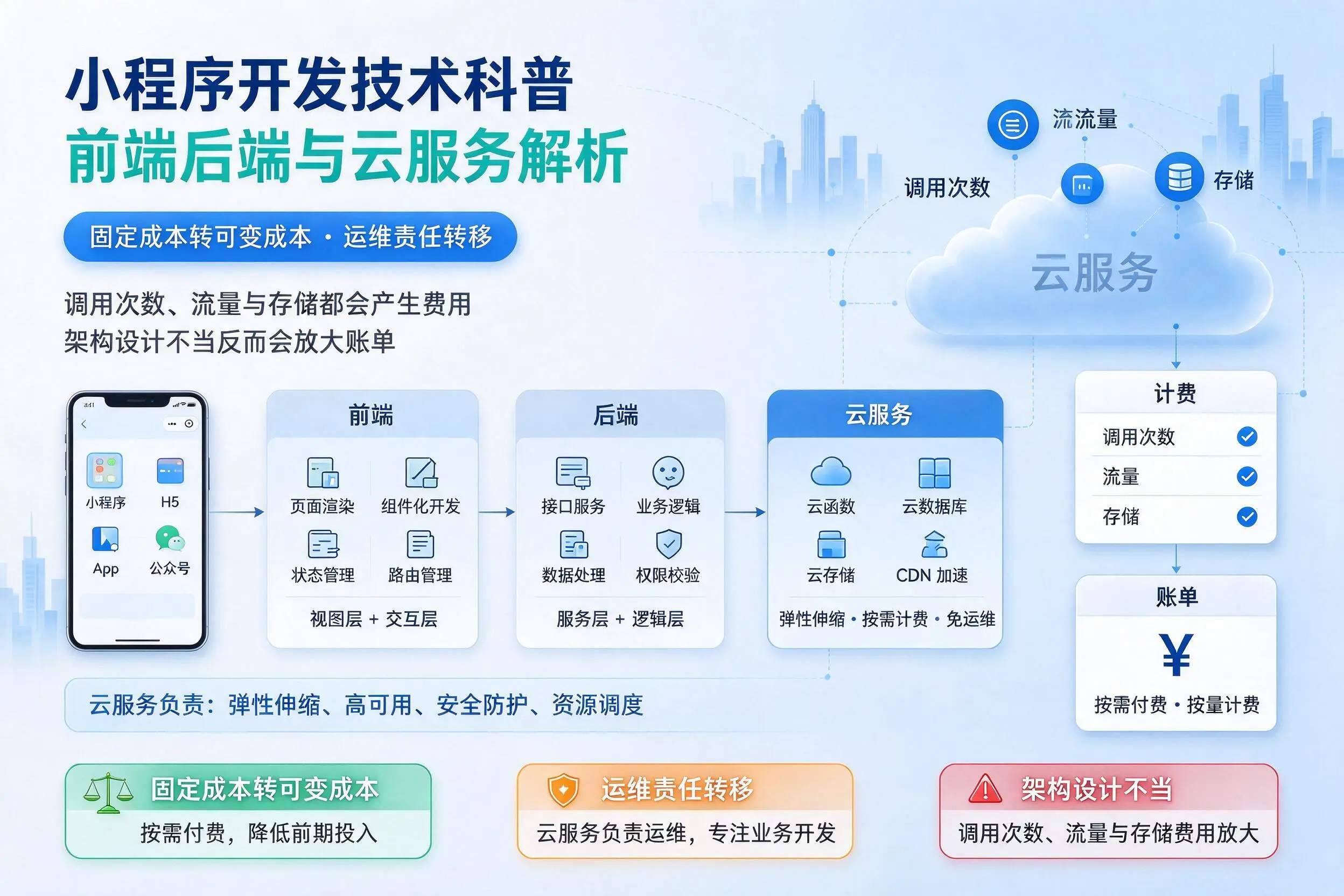 秦皇岛小程序开发技术科普:前端后端与云服务解析