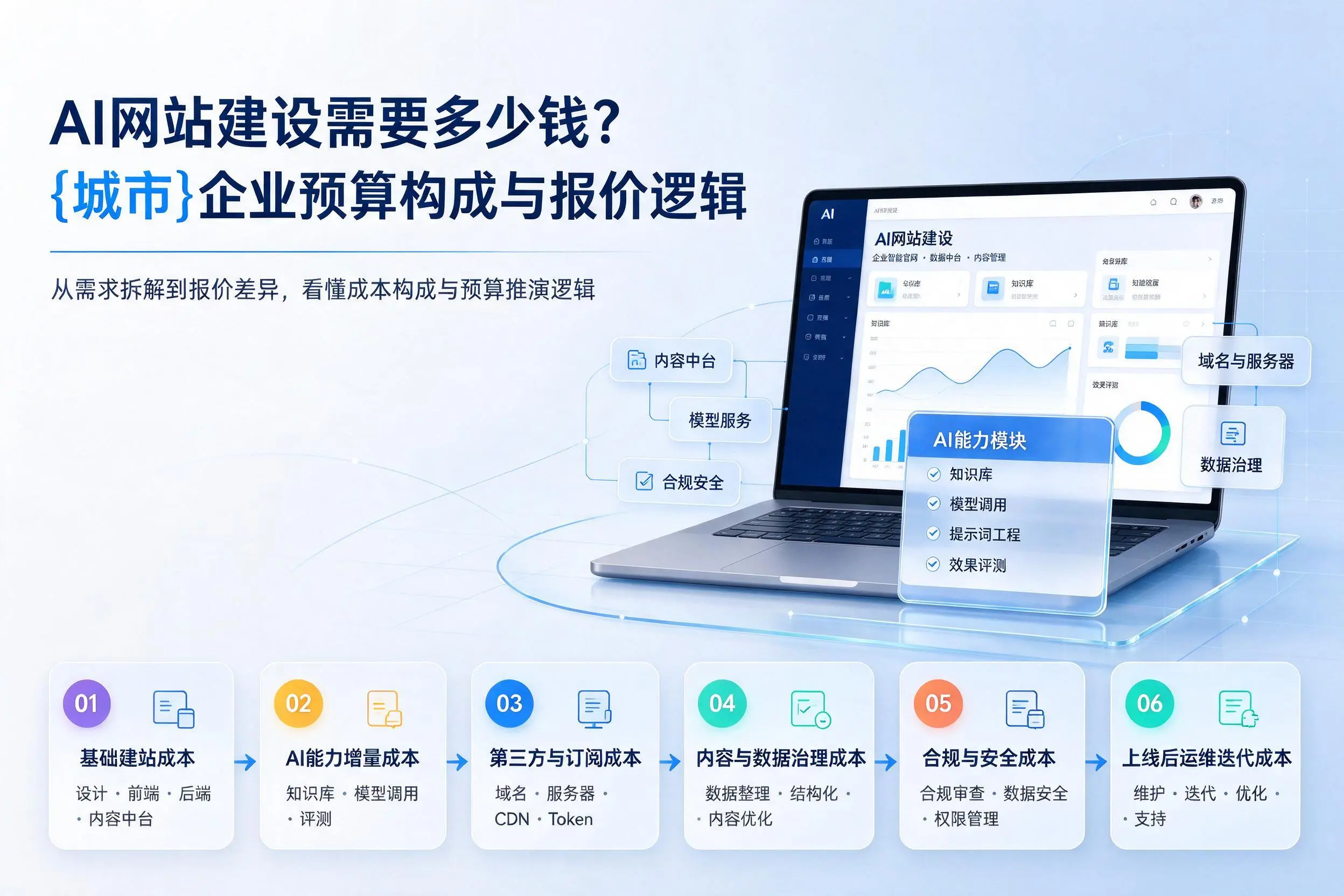 AI网站建设需要多少钱？秦皇岛企业预算构成与报价逻辑