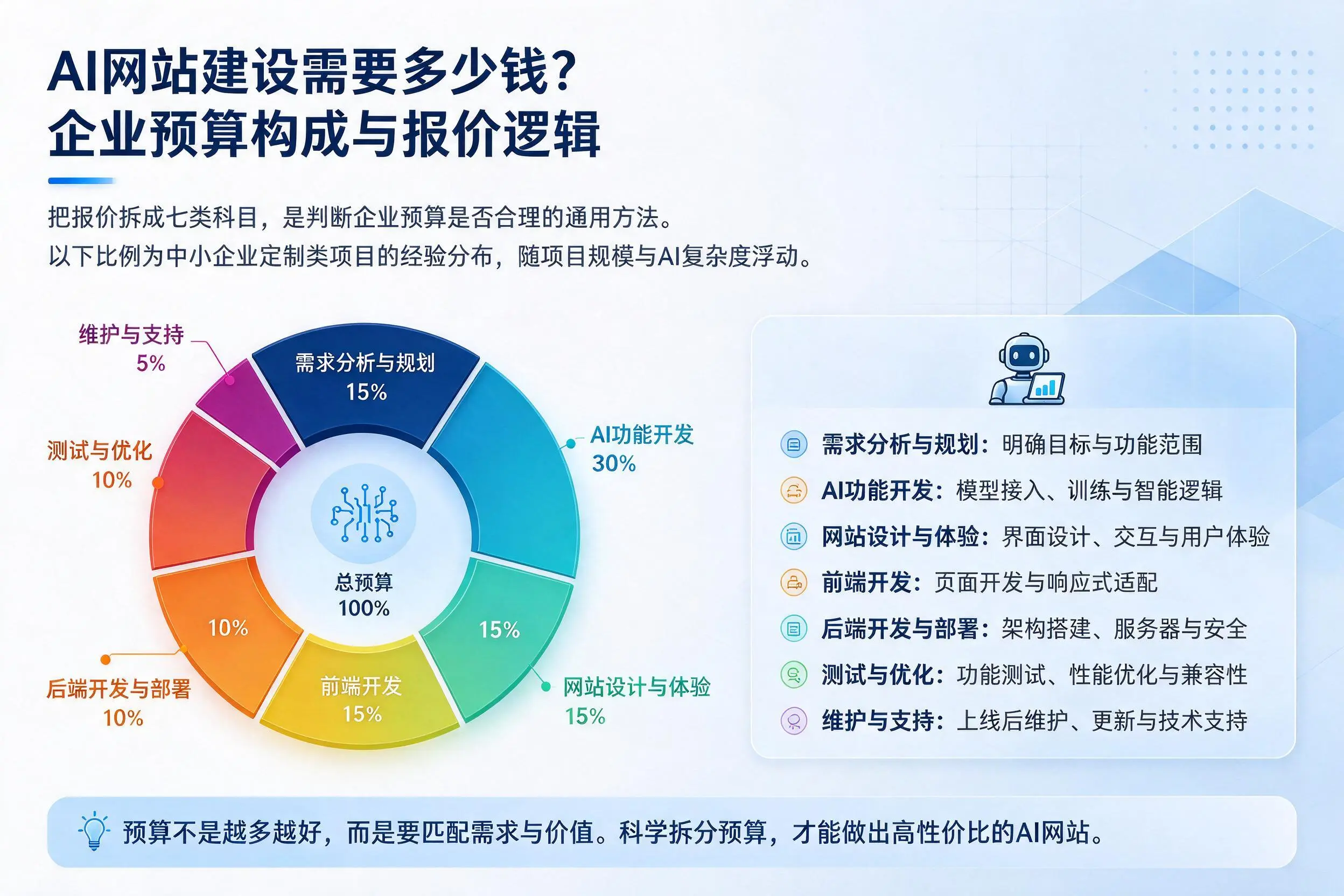AI网站建设需要多少钱？秦皇岛企业预算构成与报价逻辑