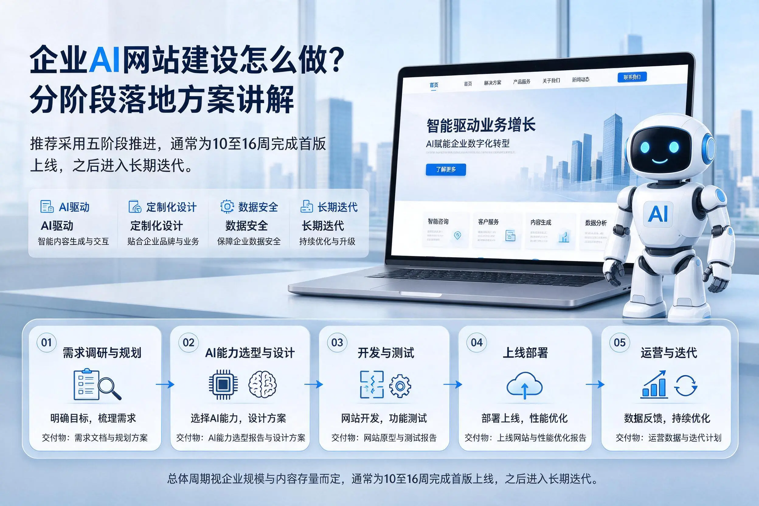 秦皇岛企业AI网站建设怎么做?分阶段落地方案讲解