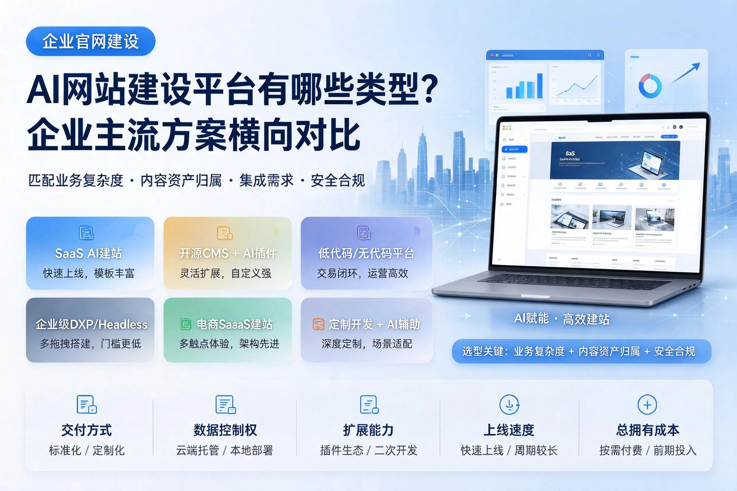 AI网站建设平台有哪些类型？秦皇岛企业主流方案横向对比