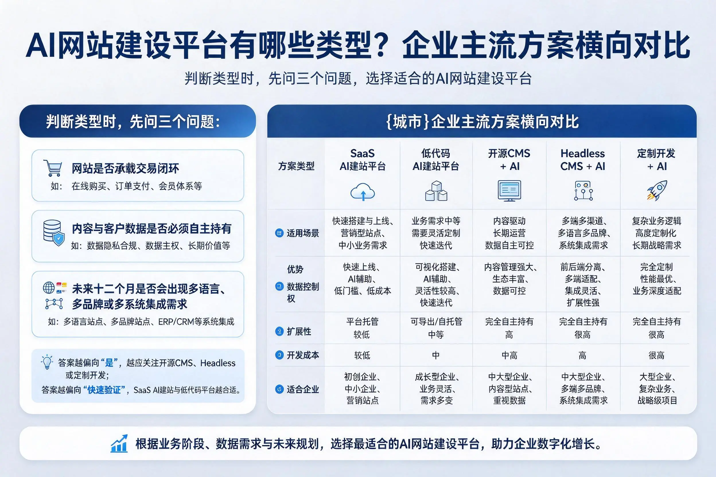 AI网站建设平台有哪些类型？秦皇岛企业主流方案横向对比
