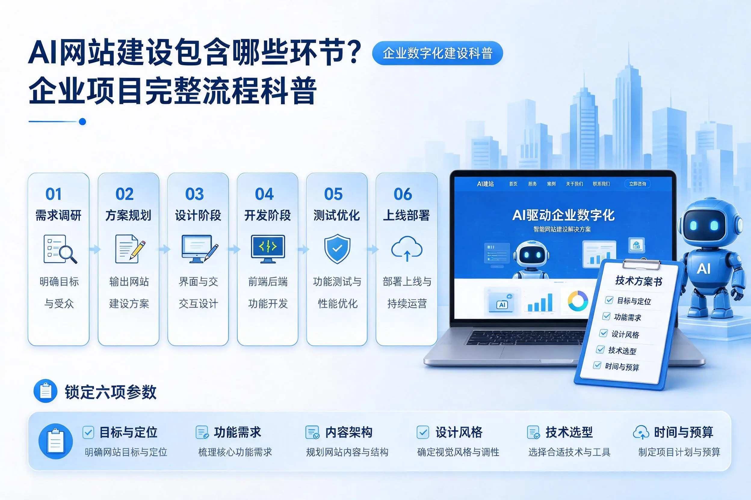 AI网站建设包含哪些环节？秦皇岛企业项目完整流程科普