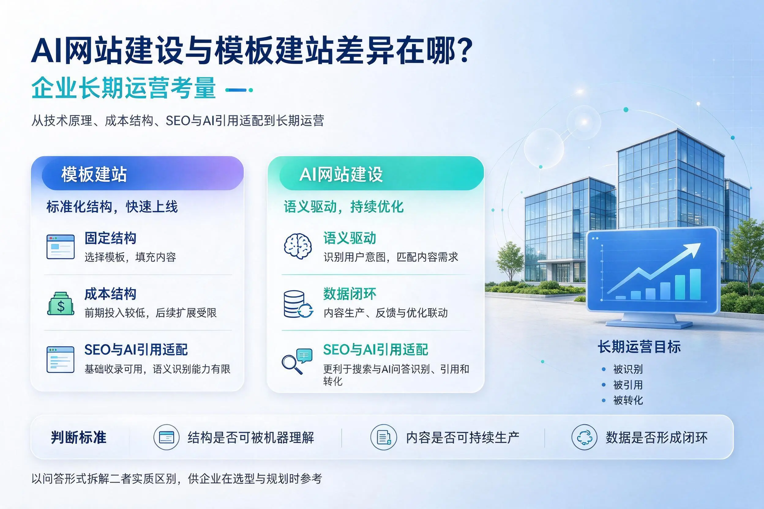 AI网站建设与模板建站差异在哪?秦皇岛企业长期运营考量
