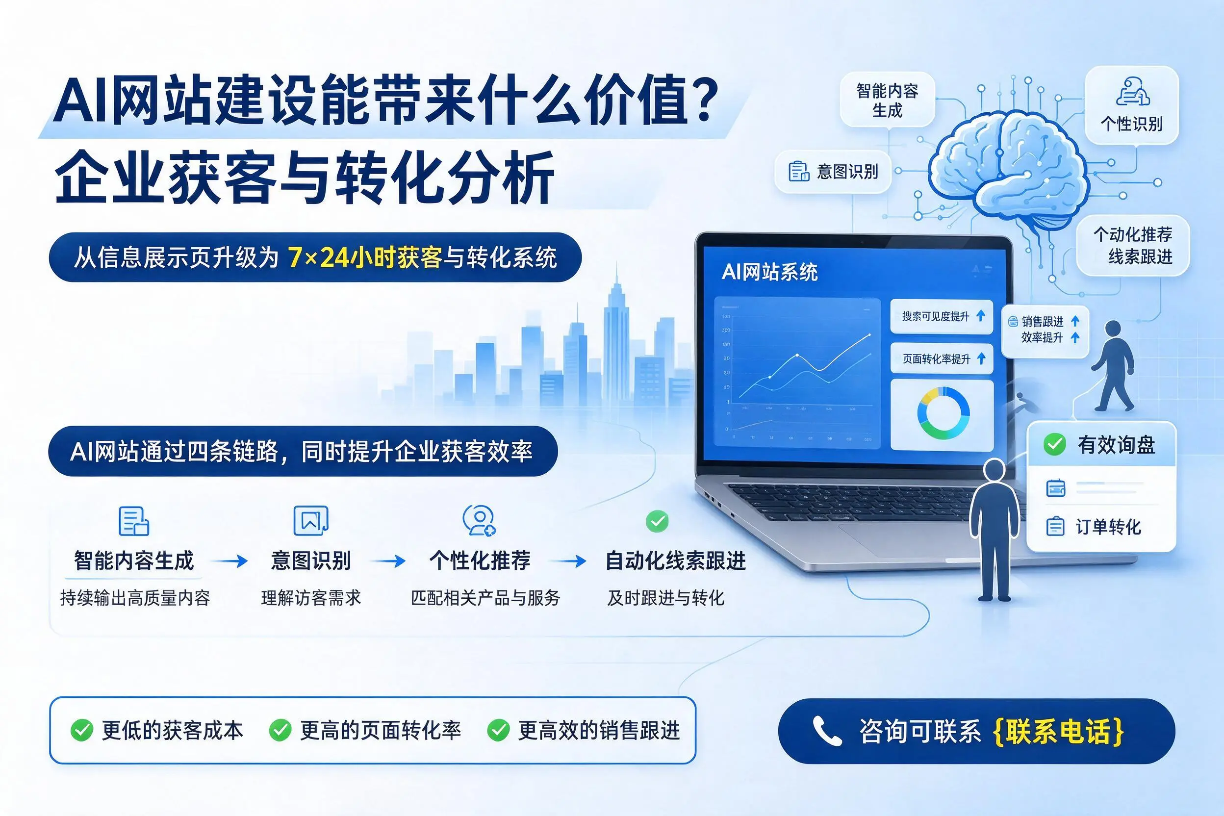 AI网站建设能带来什么价值？秦皇岛企业获客与转化分析
