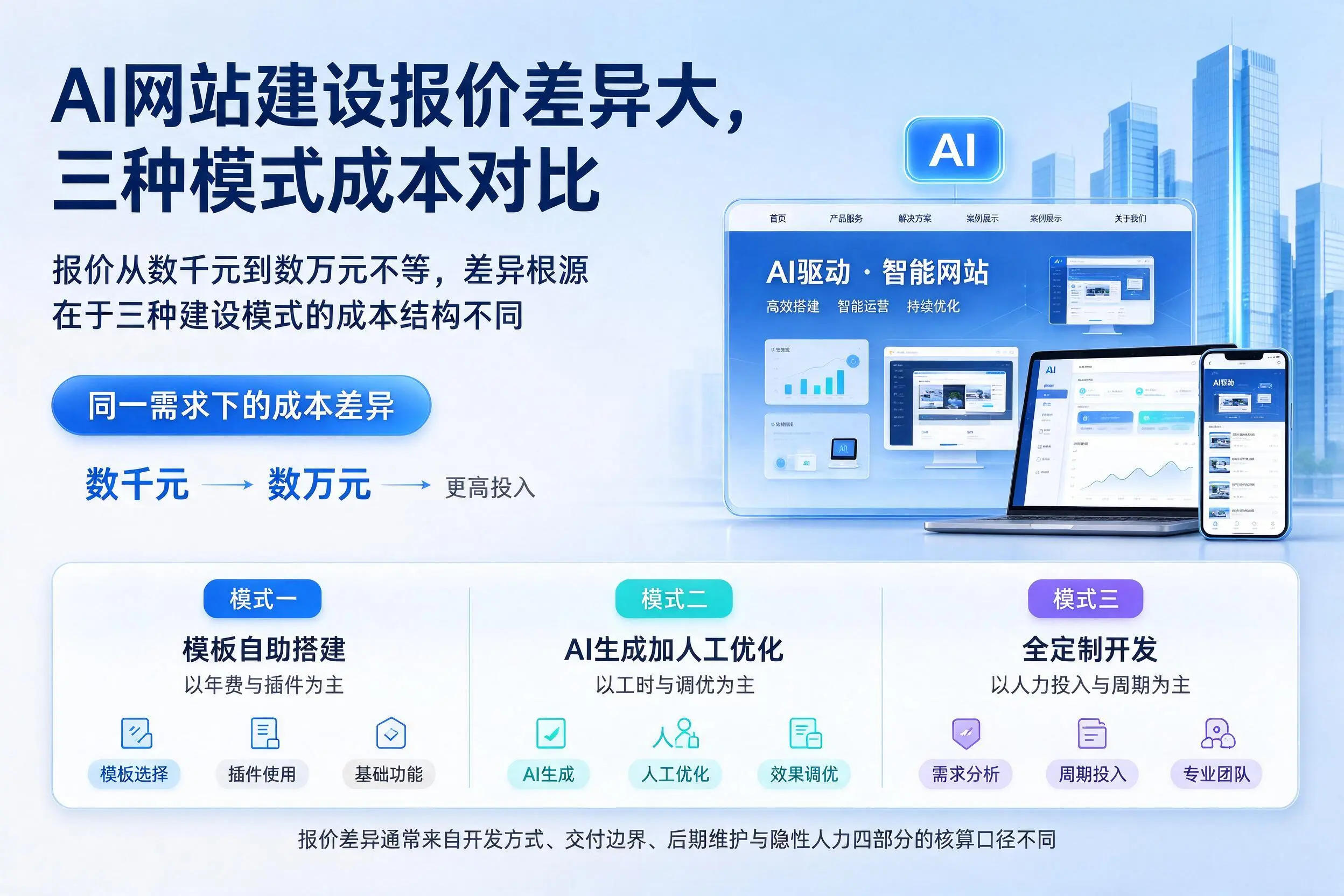 秦皇岛AI网站建设报价差异大，三种模式成本对比