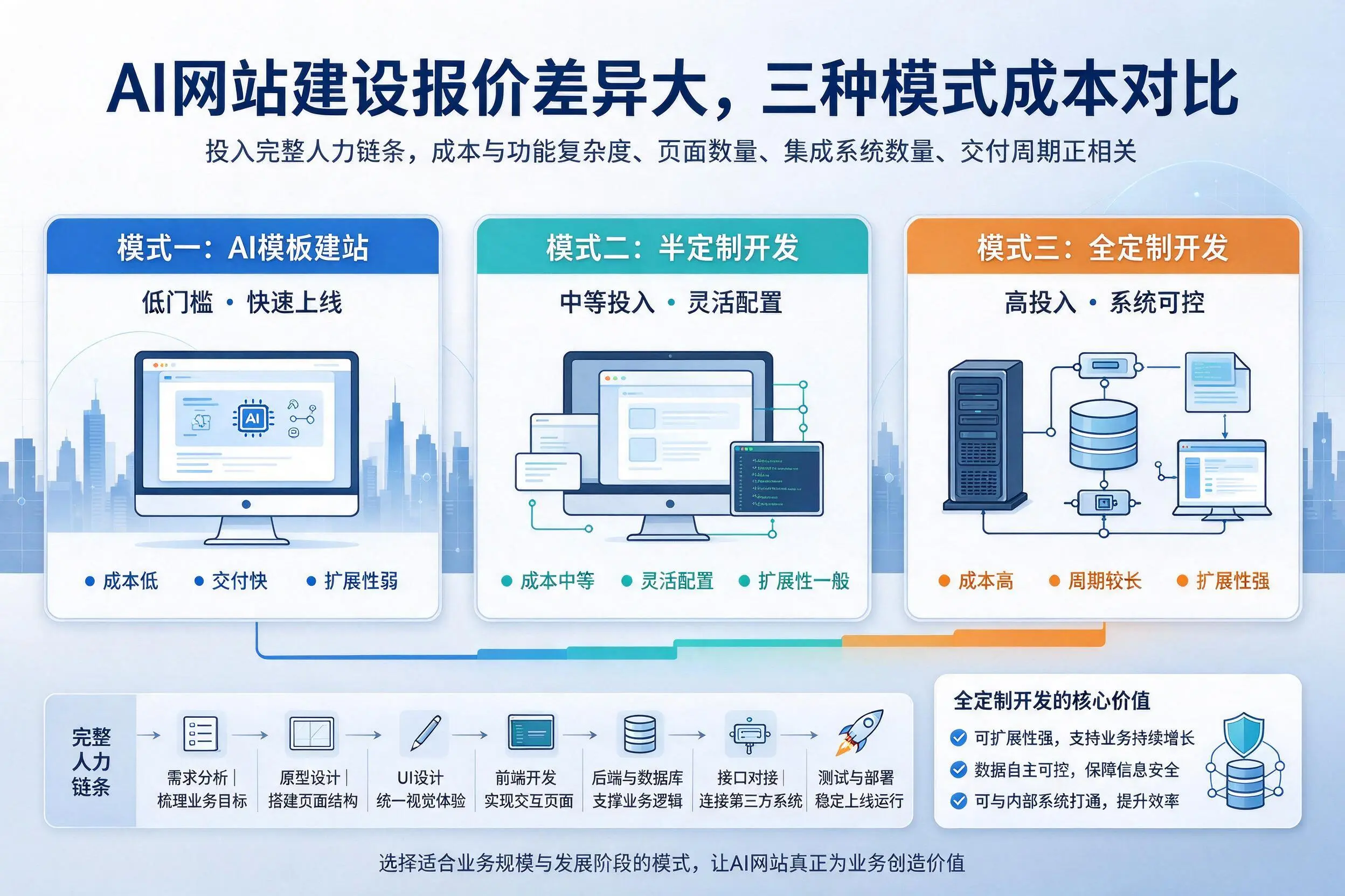 秦皇岛AI网站建设报价差异大，三种模式成本对比
