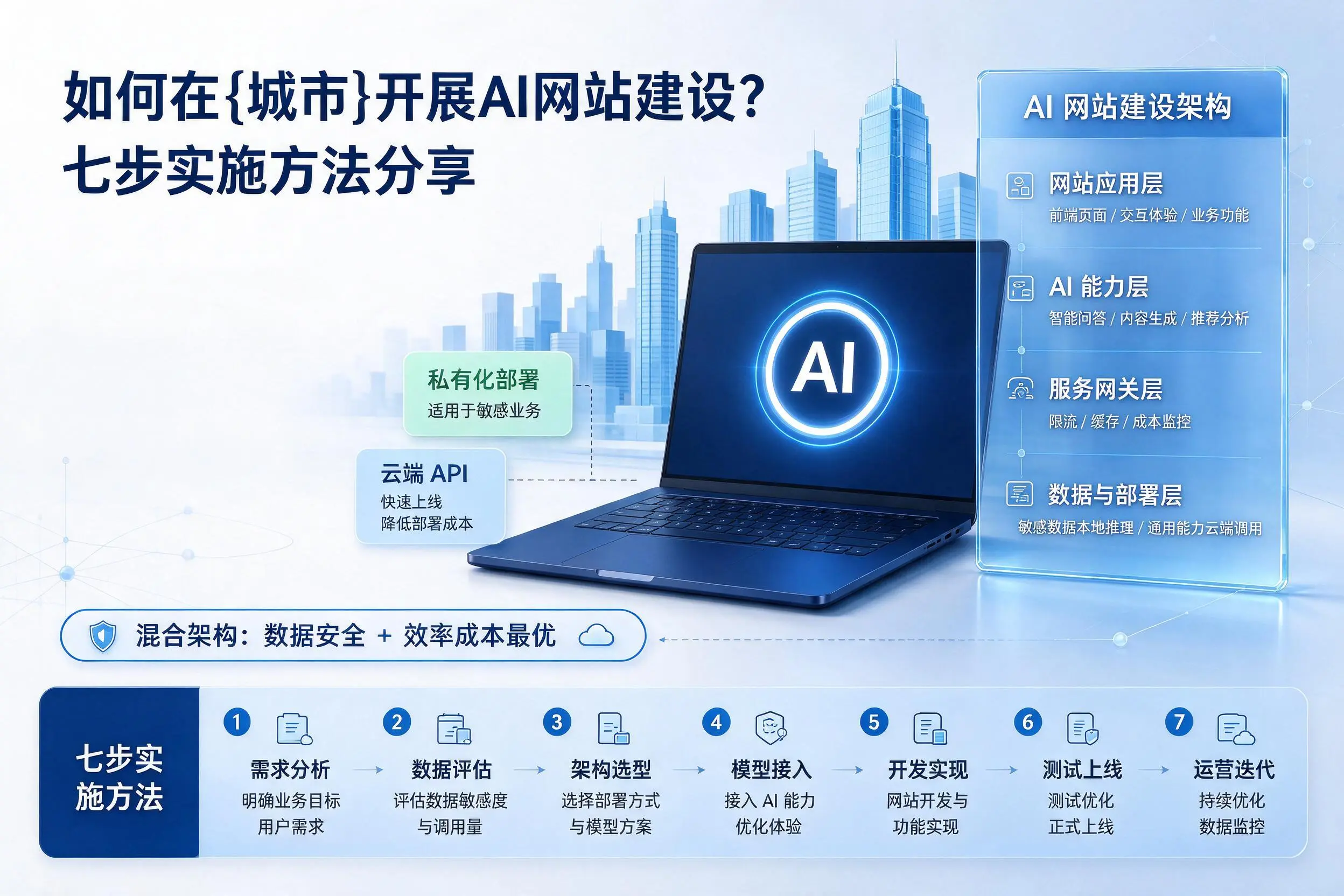如何在秦皇岛开展AI网站建设?七步实施方法分享