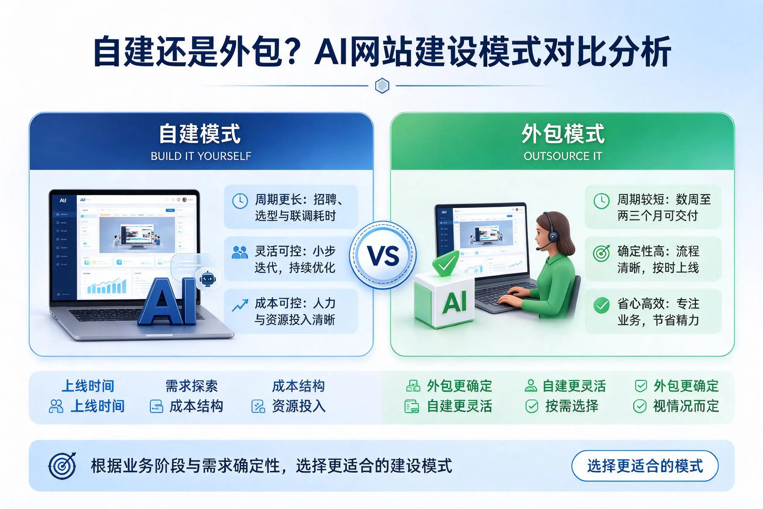 自建还是外包?秦皇岛AI网站建设模式对比分析