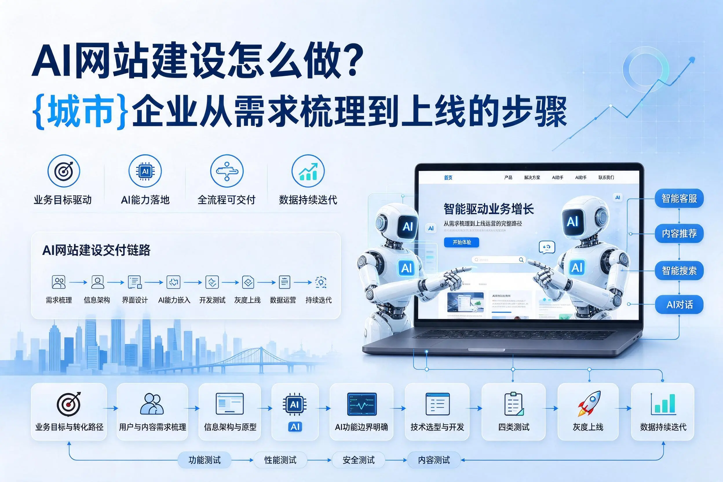AI网站建设怎么做?秦皇岛企业从需求梳理到上线的步骤