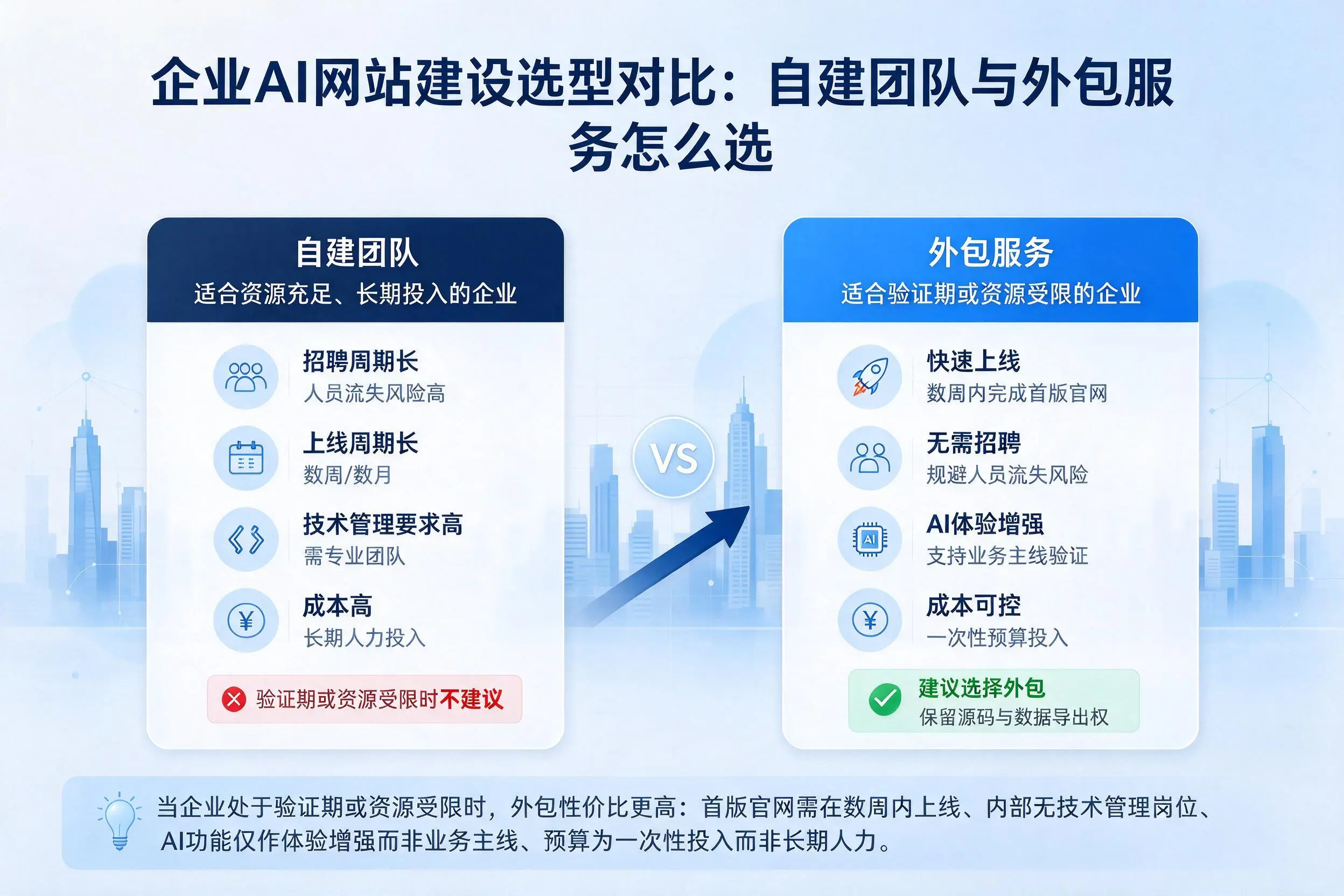 秦皇岛企业AI网站建设选型对比：自建团队与外包服务怎么选