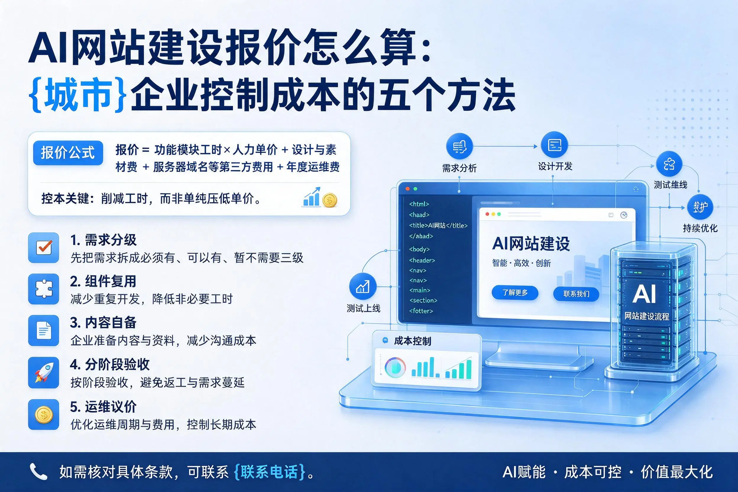 AI网站建设报价怎么算：秦皇岛企业控制成本的五个方法