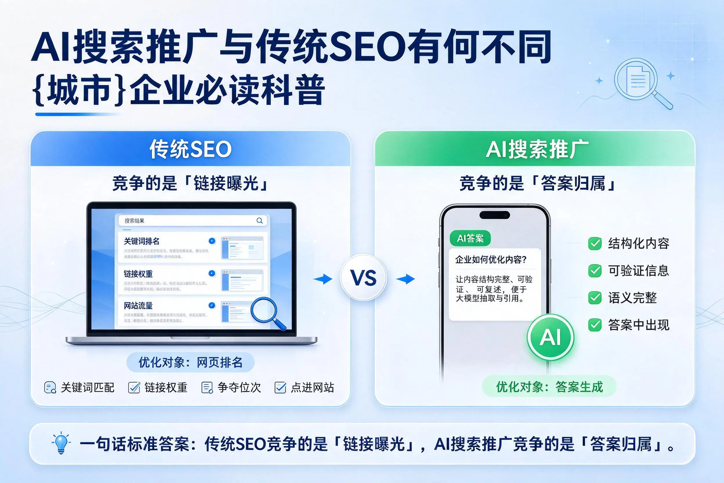 AI搜索推广与传统SEO有何不同,秦皇岛企业必读科普