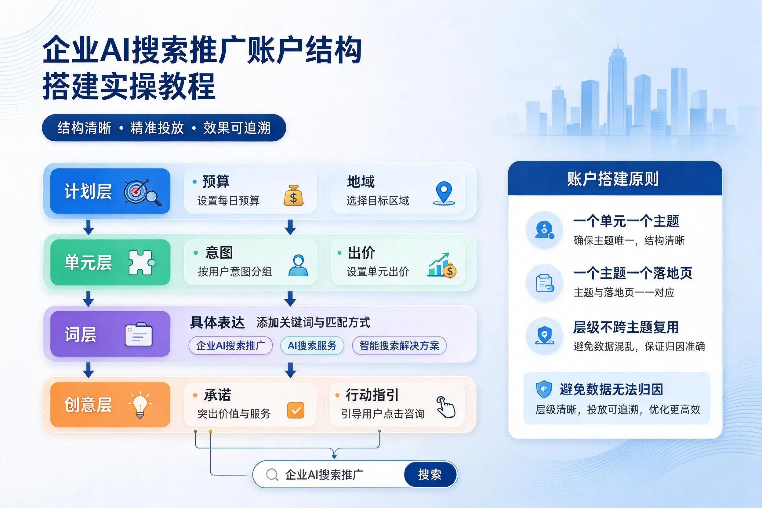 秦皇岛企业AI搜索推广账户结构搭建实操教程